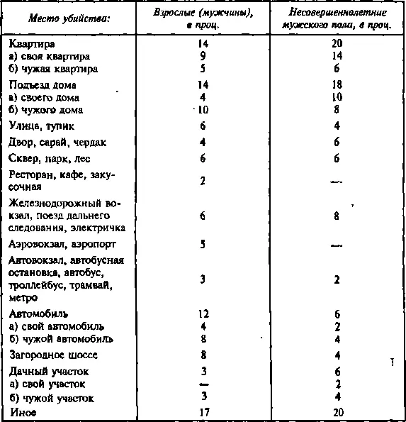 Мужчины сосредоточивают свои усилия на убийствах в квартирах ресторанах кафе - фото 9