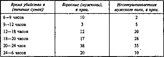 Как видно для мужчин характерна одна тенденция в основном убийства - фото 10