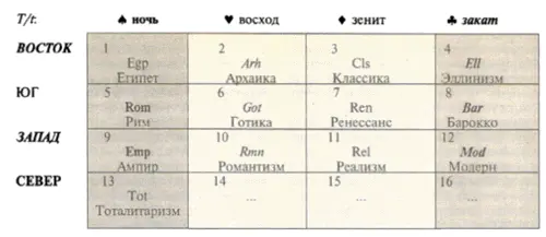 В первом столбце периодической таблицы стилей представлены различные - фото 45