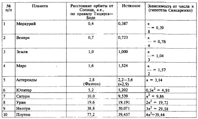 Закон числа π предложенный инженером А Снисаренко нужно отдать должное - фото 10
