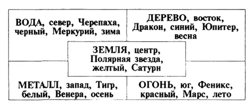 Напомним на юге Красный Феникс на севере Черная Черепаха на востоке - фото 19