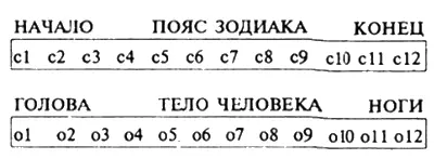 Как видим все так и есть Начальные элементы зодиака соответствовали верхним - фото 24