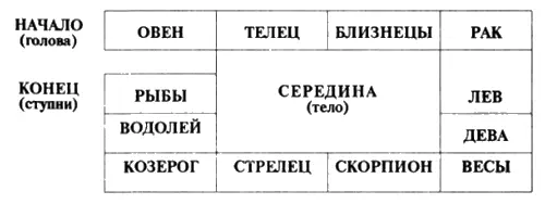 Итак пока мы не забыли что такое зодиакальный человечек обратимся - фото 25