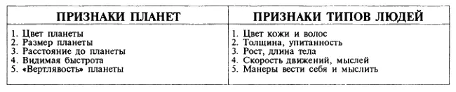 Каждому планетному типу дана своя характеристика Вот что пишет по этому поводу - фото 27