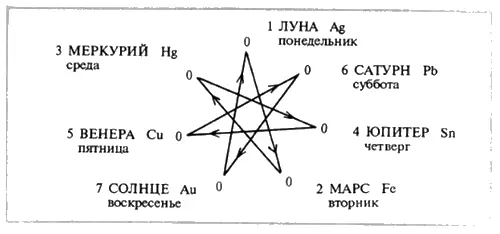 Понедельник день Луны вторник день Марса среда день Меркурия четверг - фото 29