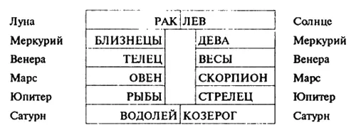 Каждая из планет стала хозяйствовать сразу в двух знаках Это стали - фото 32