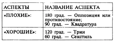 В карте рождения такими линиямиаспектами попарно соединялись планеты чтобы - фото 39