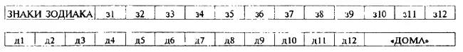 Запомним что дома кратко зовут д1 Жизни д2 Богатства д3 Родных д4 - фото 42