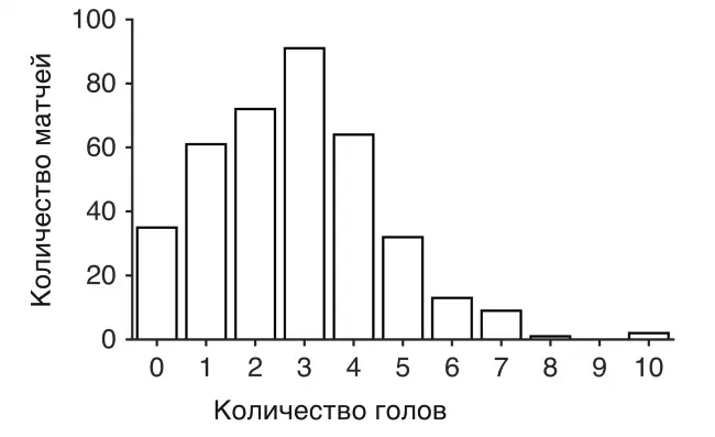 Рисунок 11 Гистограмма количества голов забитых в сезоне201213 английской - фото 2