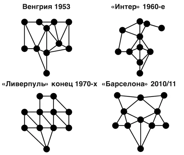 Рисунок 21 Четыре тактических сети из истории футбола В расстановке сборной - фото 7