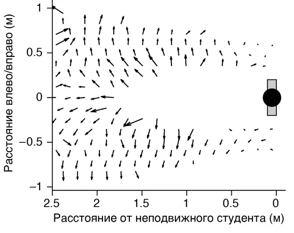 Рисунок 34 Влияние стоящего на месте студента расположенного справа на - фото 17