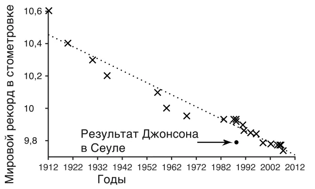 Рисунок 44 Мировые рекорды в беге на 100 м среди мужчин до 2009 года Кресты - фото 25
