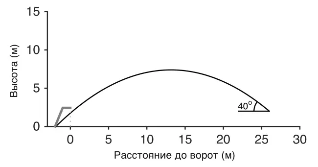 Рисунок 51 Траектория удара Златана Ибрагимовича согласно ньютоновской - фото 28