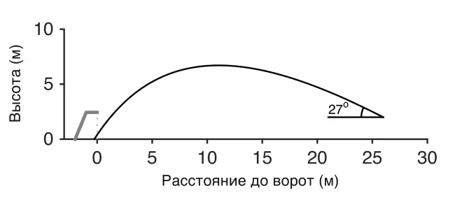 Рисунок 54 Аэродинамика удара Златана Ибрагимовича с учетом сопротивления - фото 31
