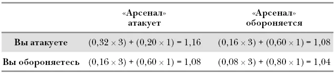 В двухочковой системе вашей команде всегда лучше обороняться Если Арсенал - фото 34