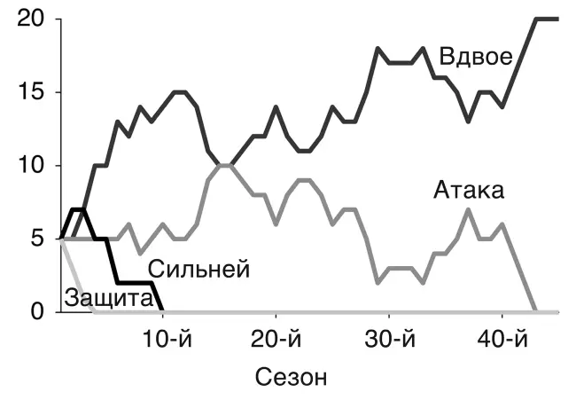Рисунок 62 Изменение количества команд применяющих четыре правила в - фото 37