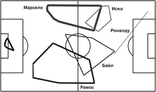 Рисунок 716 Выпуклые оболочки защитных действий для пяти игроков Реала в - фото 52