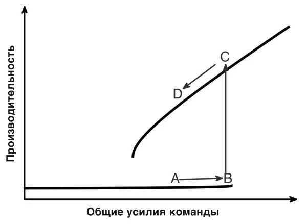 Рисунок 83 Кривая производительности команды в футболе Команда начинает в - фото 58