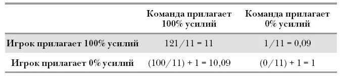 Начнем с того что происходит когда остальная команда дает 100 Если звезда - фото 59
