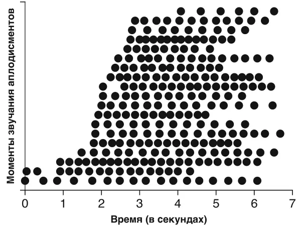 Рисунок 102 Моменты когда звучали аплодисменты в динамике Каждая точка - фото 70