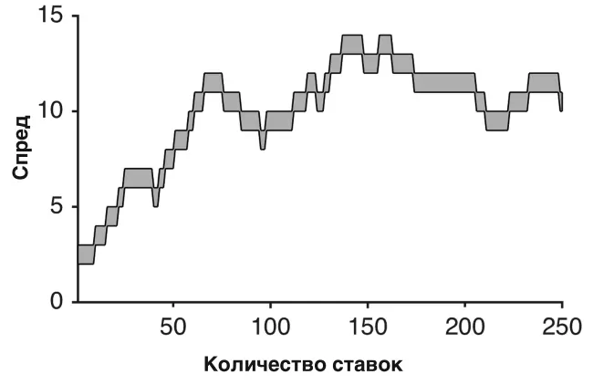 Рисунок 112 Изменение спреда в моей модели букмекеров Заштрихованная зона - фото 76