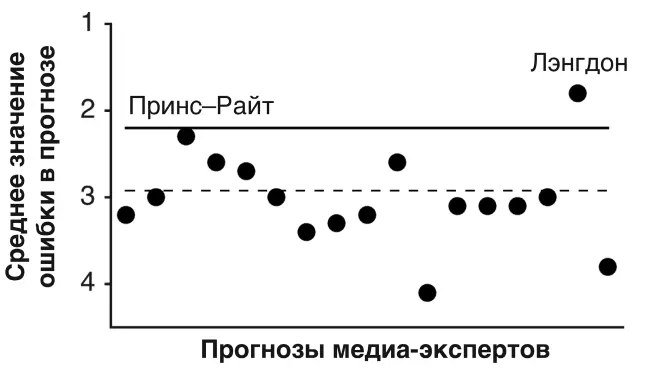 Рисунок 114 Сравнение прогнозов экспертов на сезон201415 черные точки - фото 82