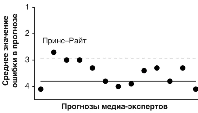 Рисунок 115 Сравнение прогнозов экспертов на сезон201314 черные точки - фото 83