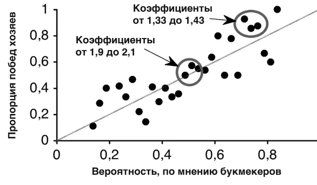 Рисунок 121 Сравнение вероятностей основанных на котировках букмекеров и - фото 85