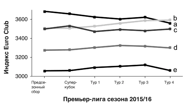 Рисунок 122 Индекс Euro Club для пяти команд с самым высоким рейтингом на - фото 86