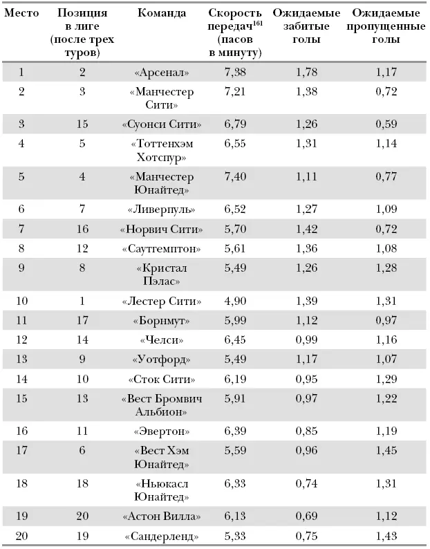Скорость передач 161 Эти скорости занижены поскольку включают в себя время - фото 87