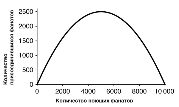 Когда x мало пение распространяется медленно потому что певцов слишком мало - фото 109