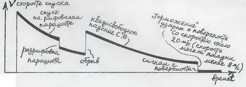 Скорость спуска Венеры7 в атмосфере планеты по Доплеру Но всетаки - фото 77