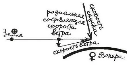 А вот Венера8 была нацелено в край видимого с Земли диска планеты в район - фото 80