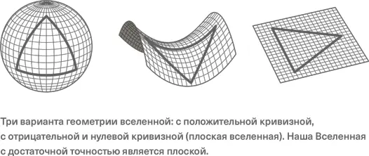 Наилучшие на сегодняшний день измерения геометрии Вселенной проведены с помощью - фото 19