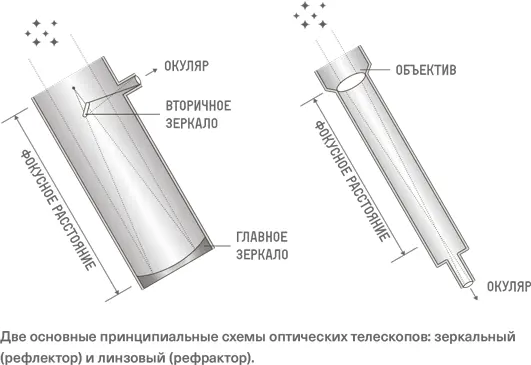 К концу XIX в рефракторы достигли предельного размера чуть более одного - фото 22