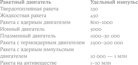 Обратите внимание химические ракеты двигатели которых работают всего по - фото 6