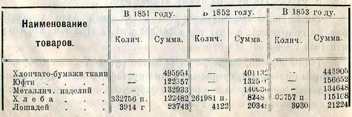 Вывоз хлопчатобумажных тканей в 1852 г пал против предыдущего года почти на - фото 3