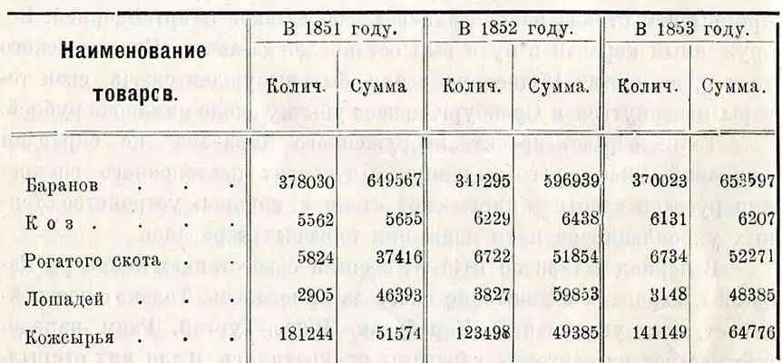 Затем ввозилось значительное количество верблюжьей шерсти и кустарных изделий - фото 2
