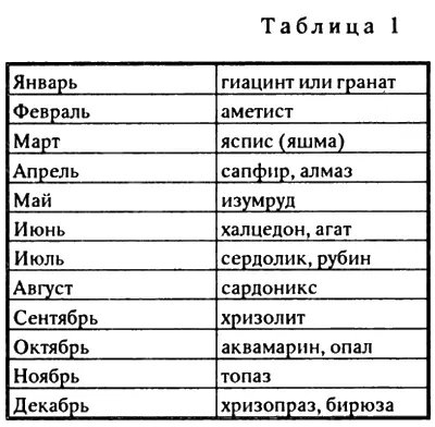 ВТОРАЯ ГРУППА Ко второй группе отнесены таблицы связывающие камень с планетой - фото 18