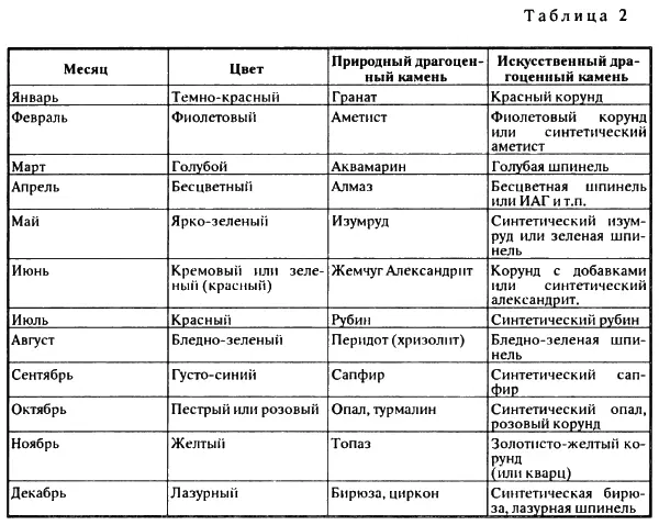 ВТОРАЯ ГРУППА Ко второй группе отнесены таблицы связывающие камень с планетой - фото 19