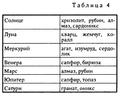 ТРЕТЬЯ ГРУППА Третья группа таблиц определяет связь камней с зодиакальными - фото 21