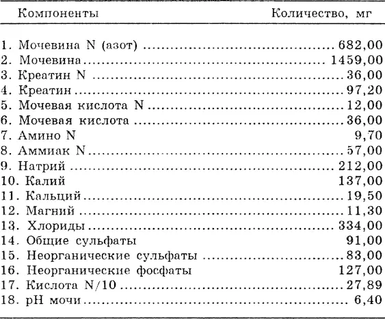 Следует помнить что эти цифры непостоянны содержание компонентов мочи у - фото 2