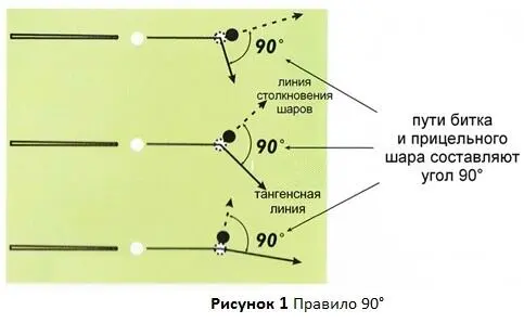 Правило гласит что при попадании битка по прицельному шару без верхнего или - фото 2