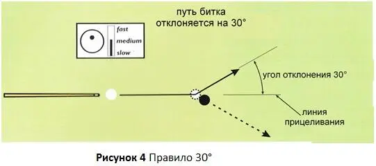 Принцип 2 Правило 30 Когда биток имеющий естественный накат попадает - фото 5