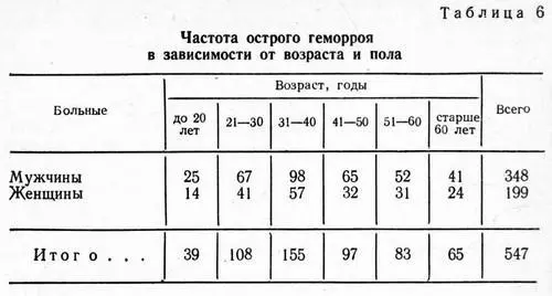 Мы наблюдали и лечили более 500 больных острым геморроем табл 6 в - фото 21