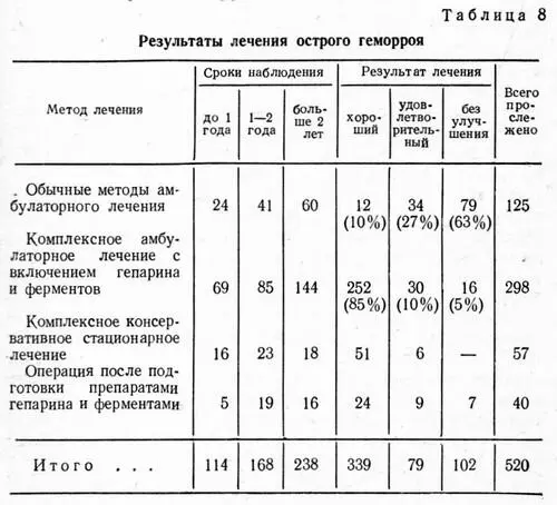 Нами прослежены результаты лечения 520 из 547 больных острым геморроем табл - фото 23