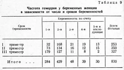 Как видно из табл 9 при первой беременности только у 32 женщин выявлен - фото 26
