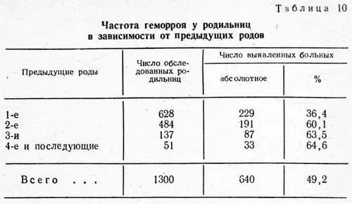 Из 640 родильниц имевших геморрой у 395 617 после родов был выявлен - фото 27