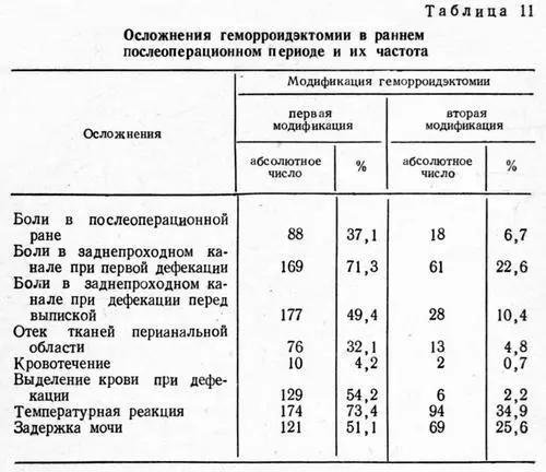 В представленной таблице приведено общее количество осложнений у 546 - фото 42