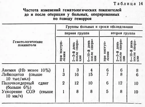 Как видно из табл 14 во все периоды обследования анемия наблюдалась чаще у - фото 45